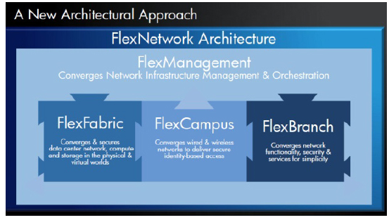 HP Plexnetwork